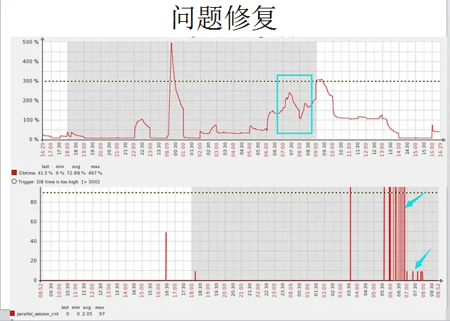 DB time抖动的原因分析-24