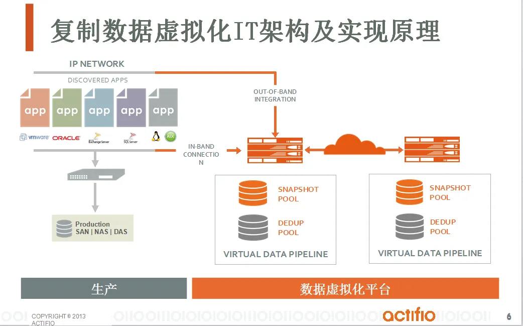 通过Copy Data Virtualization实现数据库备份和容灾一体化解决方案-5