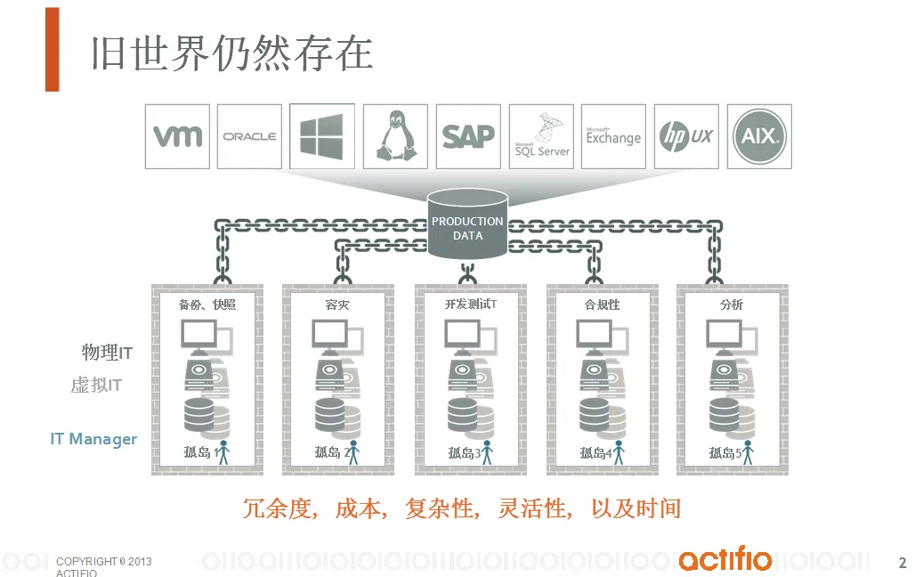 通过Copy Data Virtualization实现数据库备份和容灾一体化解决方案-1