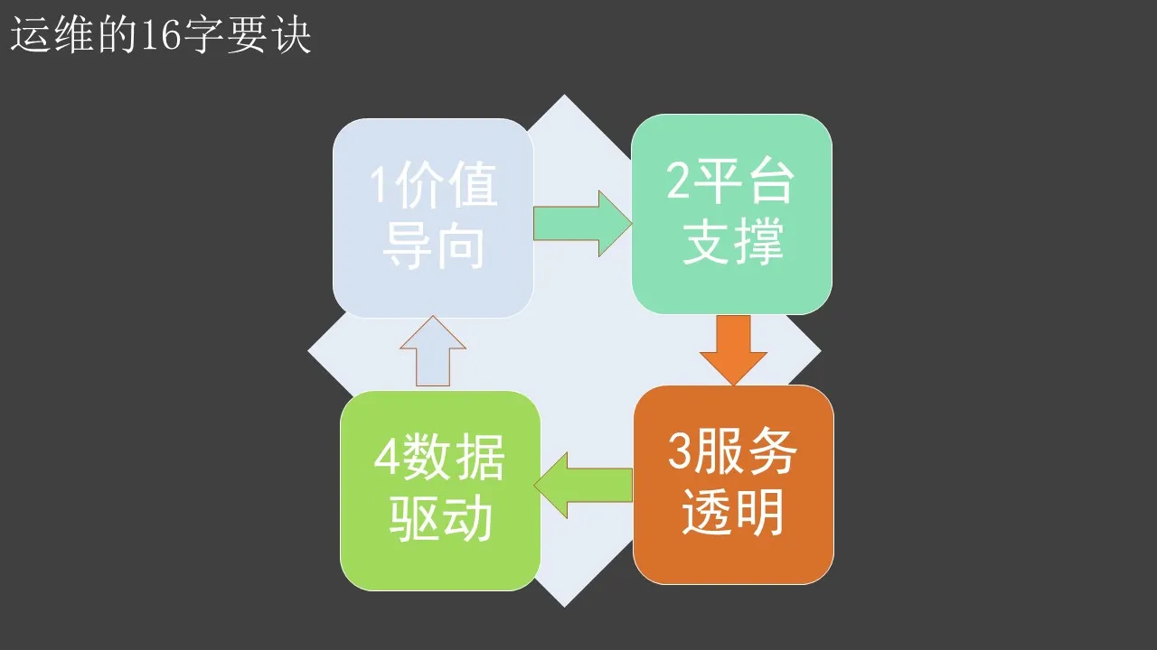 互联网运维的整体理念与最佳实践-7