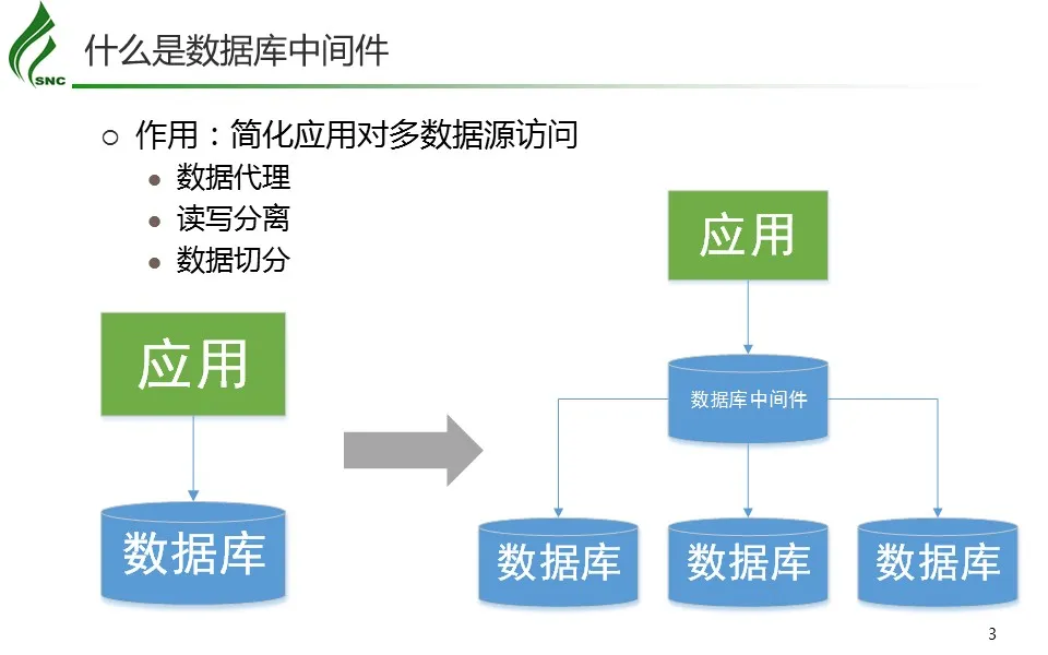 开源分布式MySQL中间件探究与应用-3