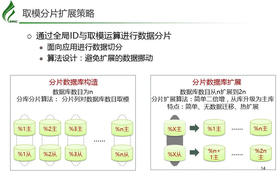 开源分布式MySQL中间件探究与应用-14