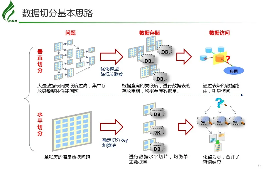 开源分布式MySQL中间件探究与应用-6