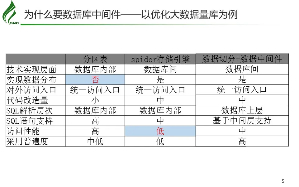 开源分布式MySQL中间件探究与应用-5