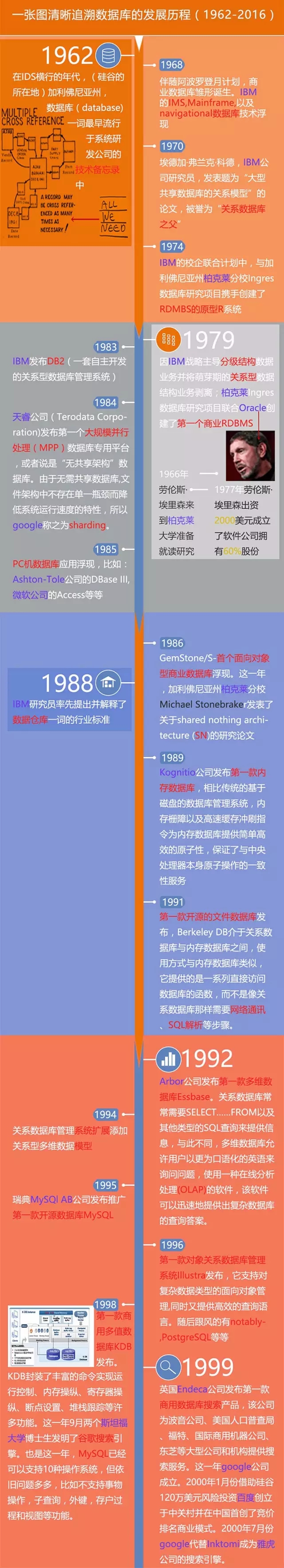一张图清晰追溯数据库的发展历程(1962-2016)