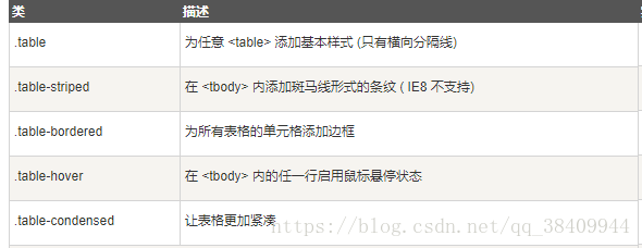 Bootstrap学习笔记--表格