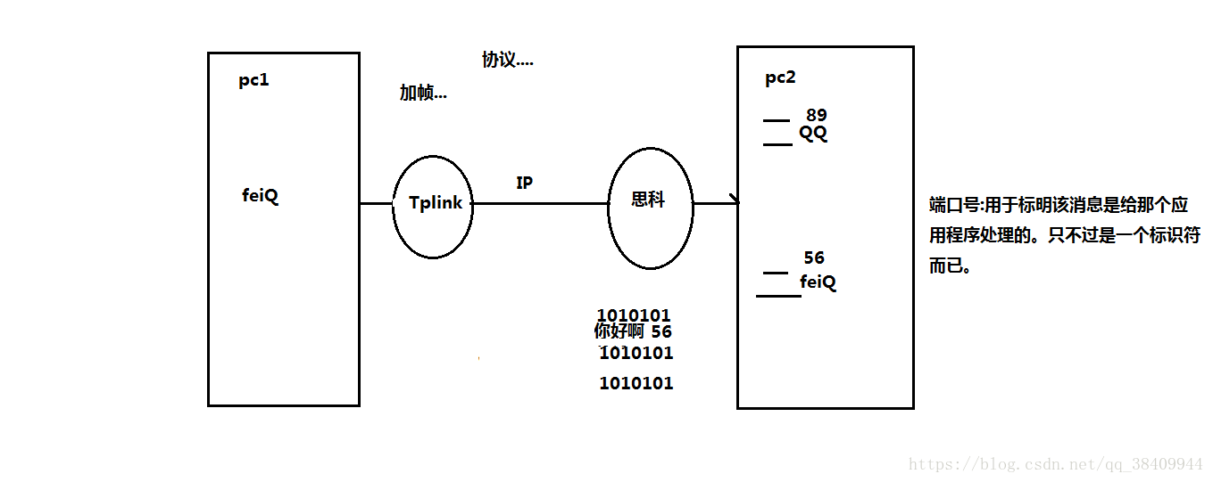 网络编程基础---UDP