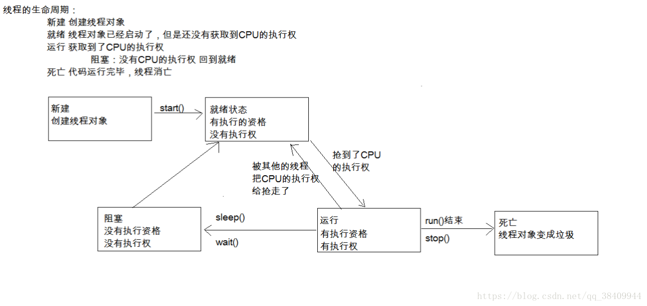 Java学习笔记--线程和多线程线程池（简单理解）