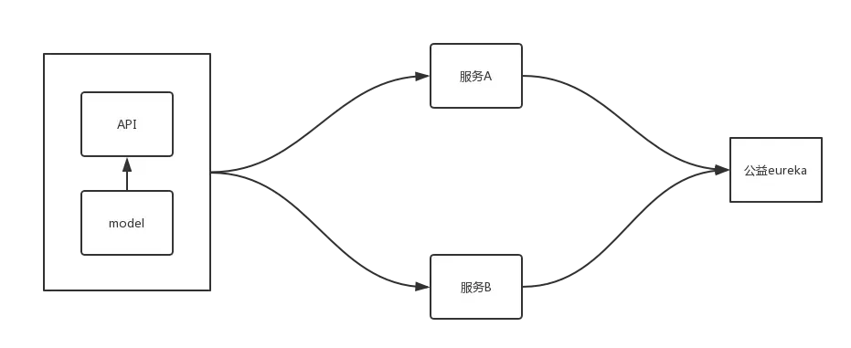 针对Feign的使用测试架构图