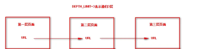 5、web爬虫,scrapy模块,解决重复ur——自动递归url
