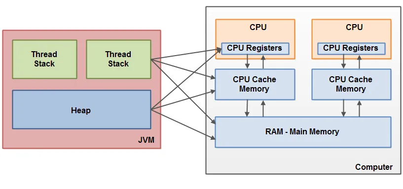 The division of thread stack and heap among CPU internal registers, CPU cache and main memory.