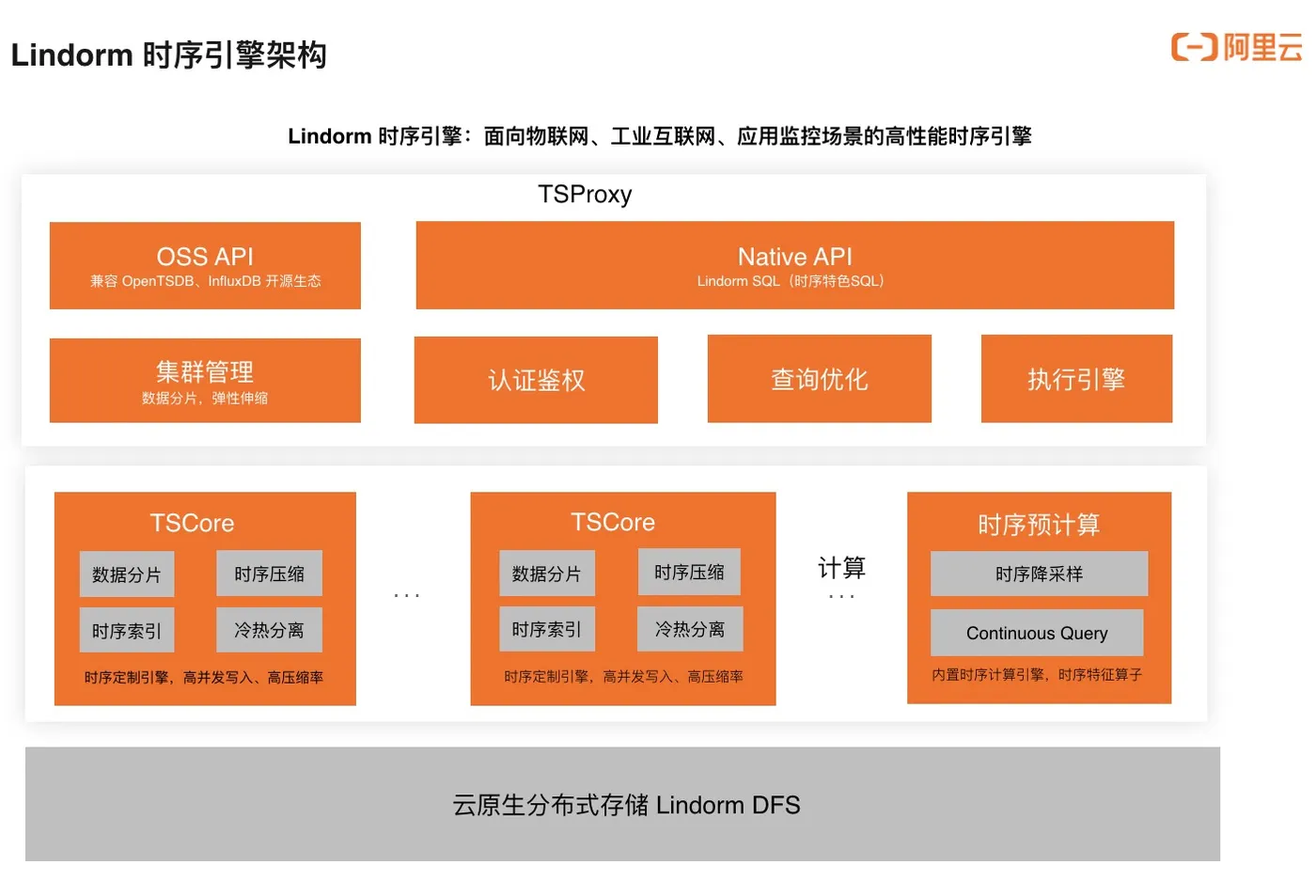 Lindorm时序引擎技术架构