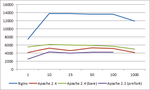 event-mpm-nginx