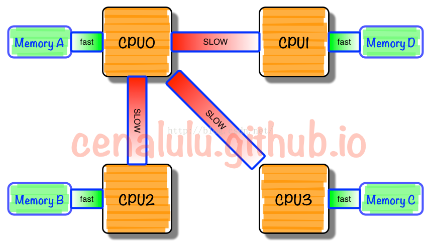 NUMA架构的CPU