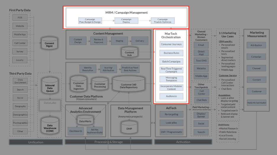 【MarTech参考架构】Credera的MarTech参考架构第5部分：营销自动化和活动管理