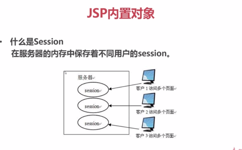 JSP慕课网之Session