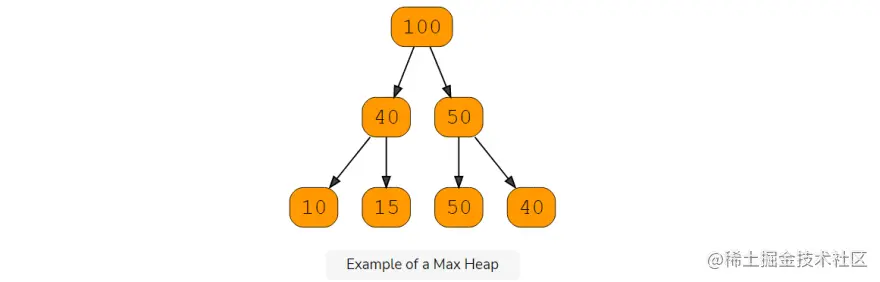 数据结构 101：如何在 JavaScript 中构建最小堆和最大堆