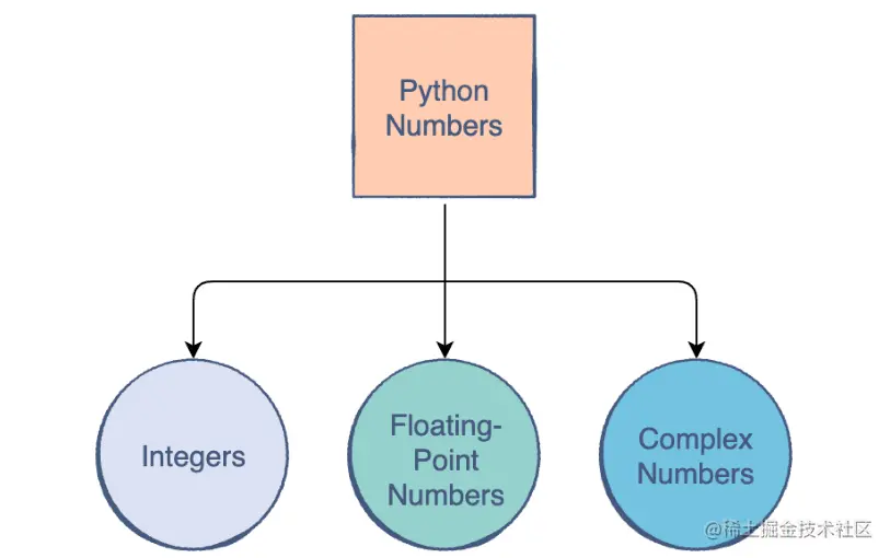 面向初学者的 Python 教程：从头开始构建项目