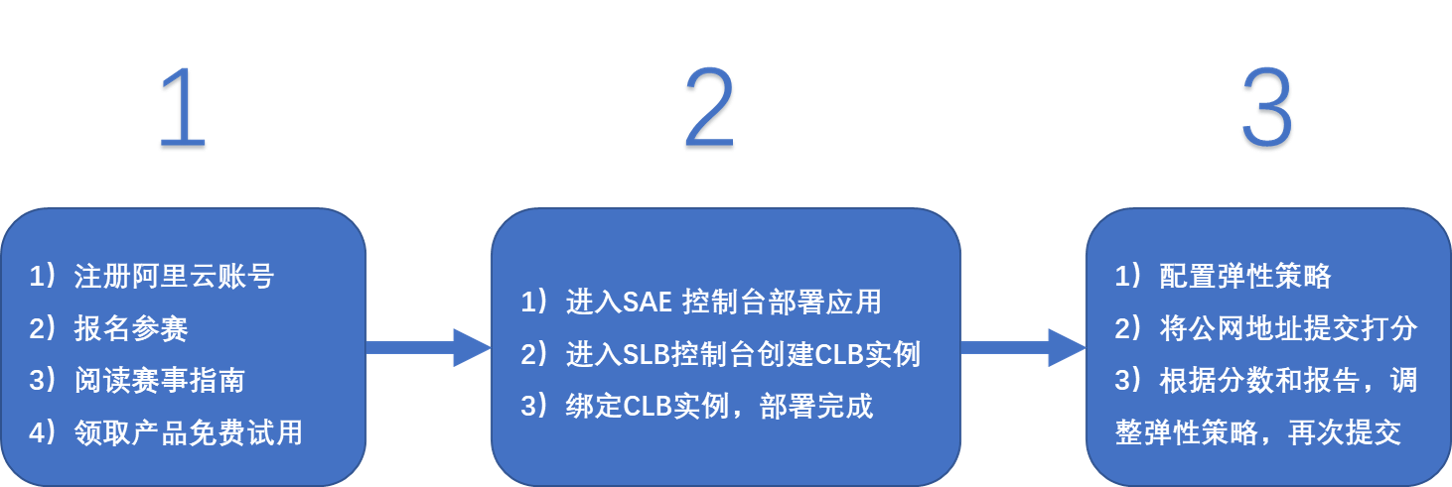 2023云栖大会SAE黑客松挑战赛_程序设计大赛_天池大赛-阿里云天池的赛制