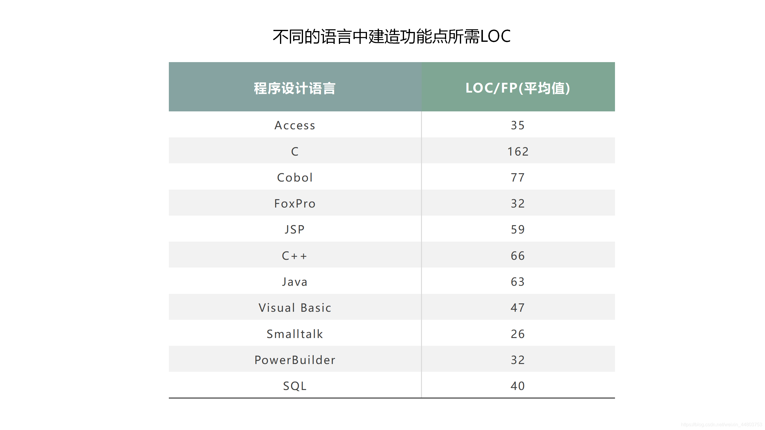 『软件工程5』详解软件项目管理之软件的度量-阿里云开发者社区