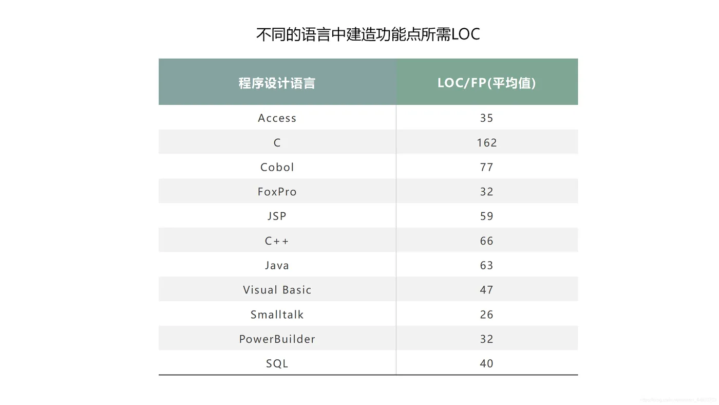 不同的语言中建造功能点所需LOC