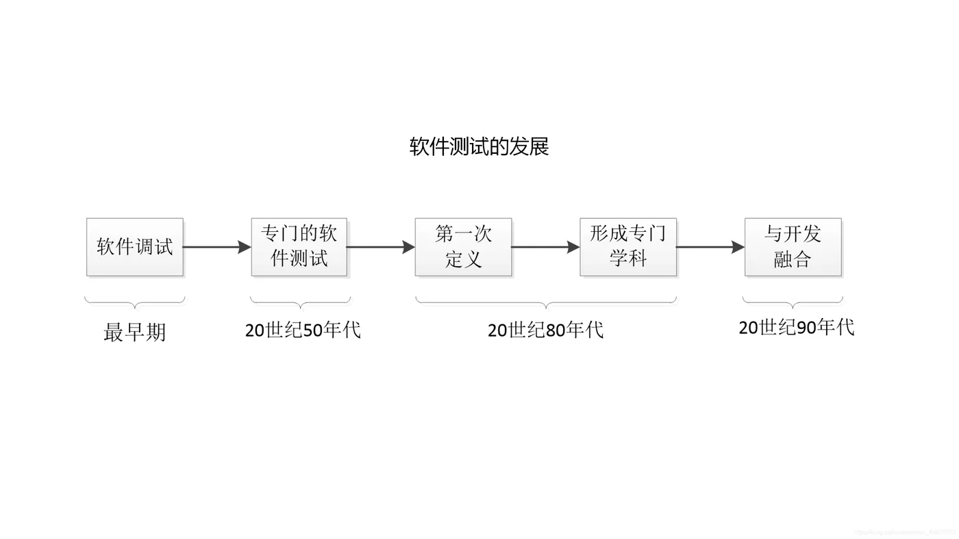 软件测试的发展