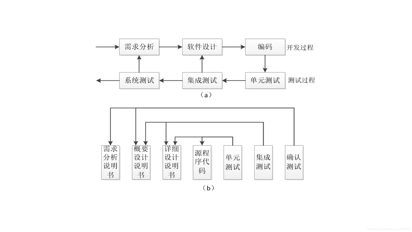 软件测试与软件开发的关系