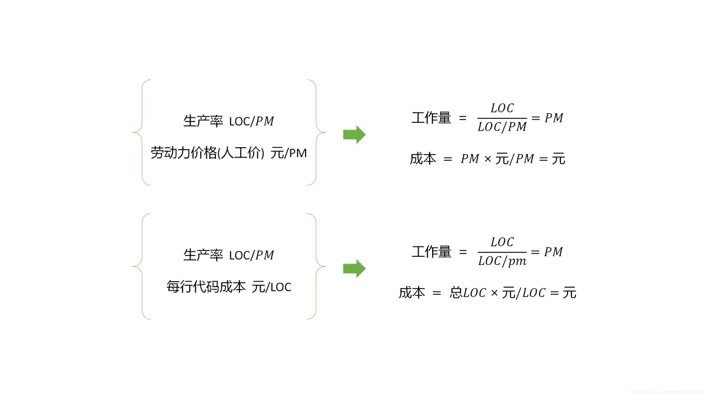 基于LOC估算工作量和成本