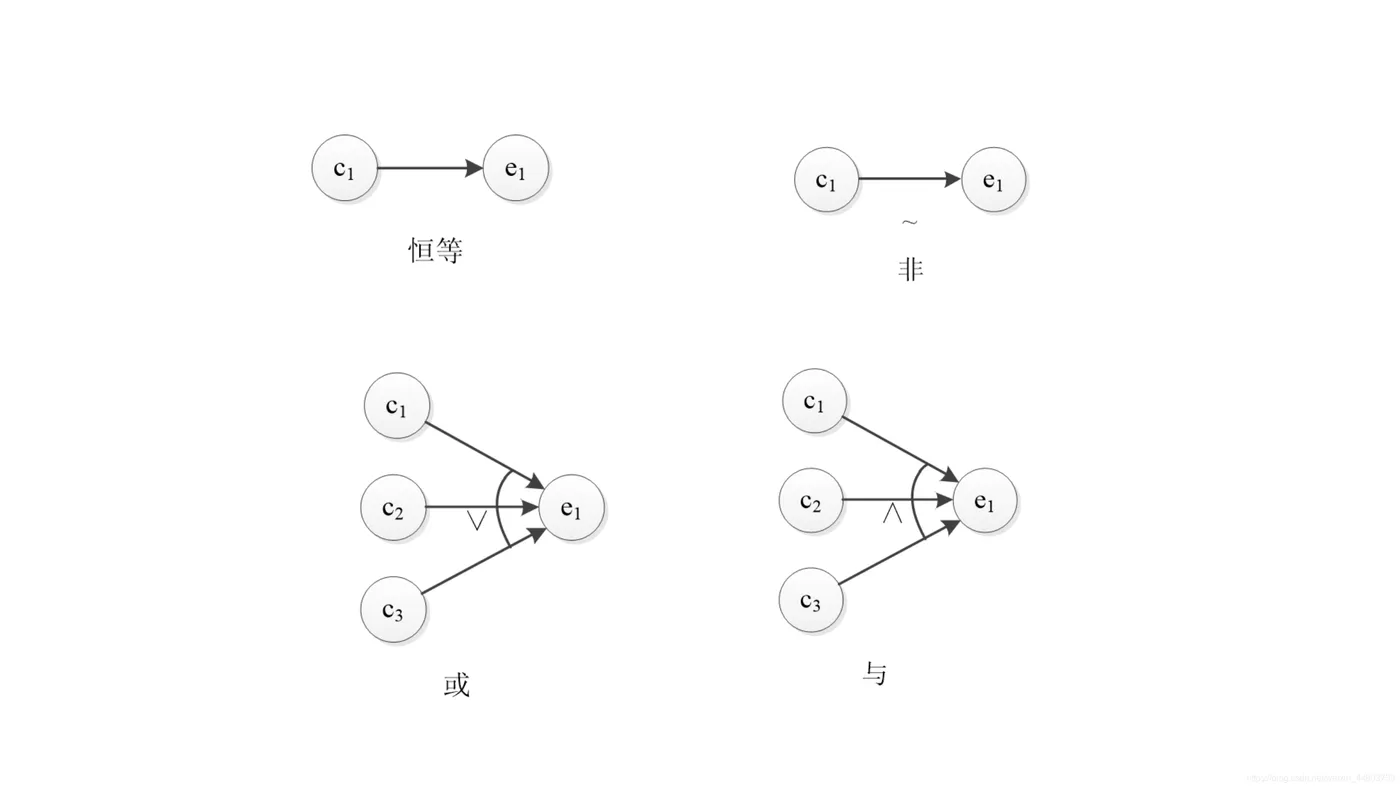 因果图4种关系，恒等、非、与、或