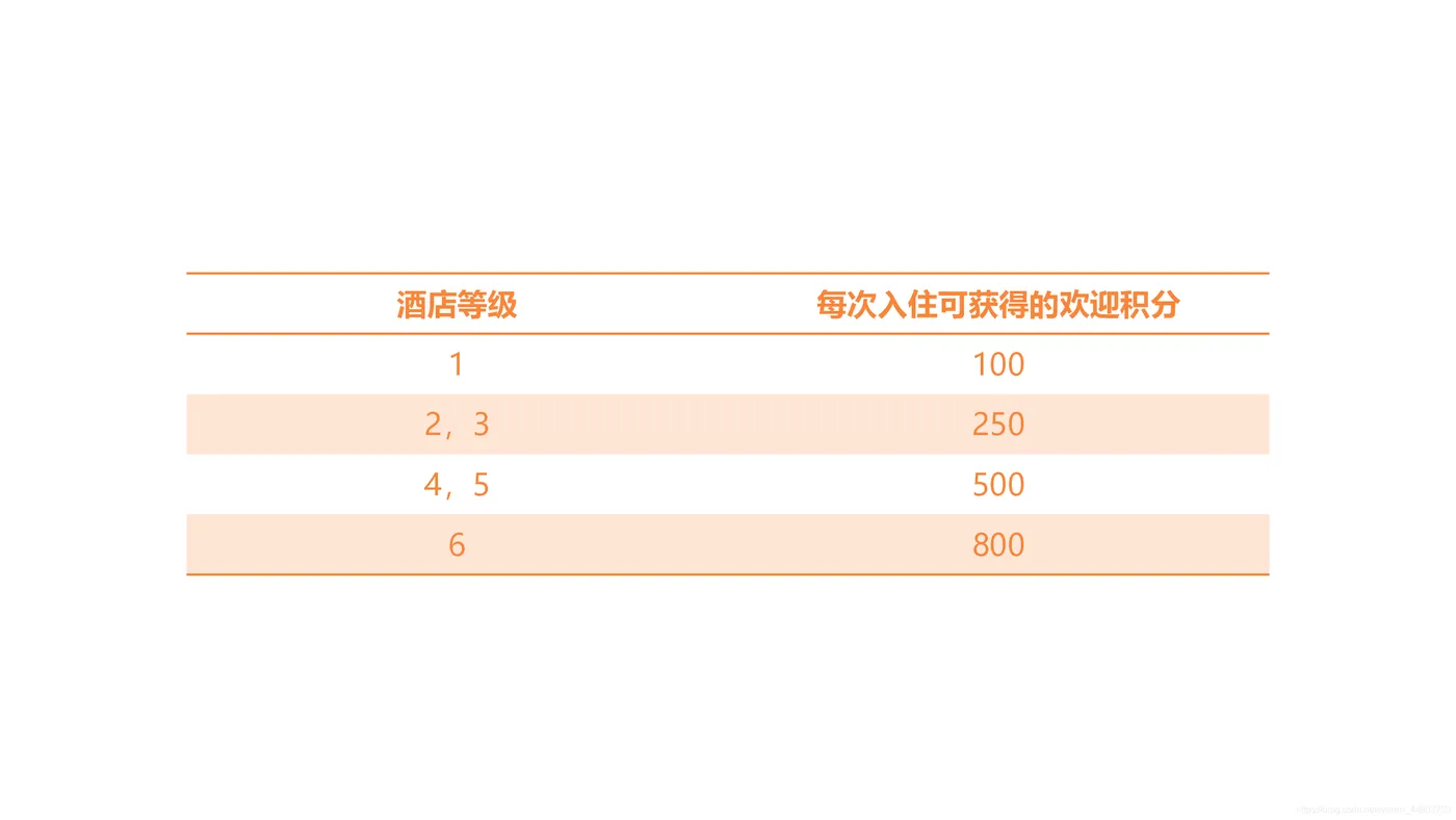 集团不同等级酒店的欢迎积分标准