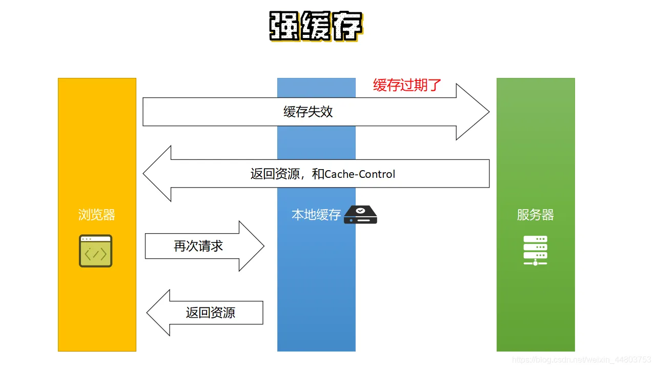 强制缓存 图3