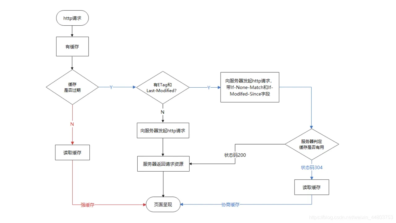 协商缓存流程图