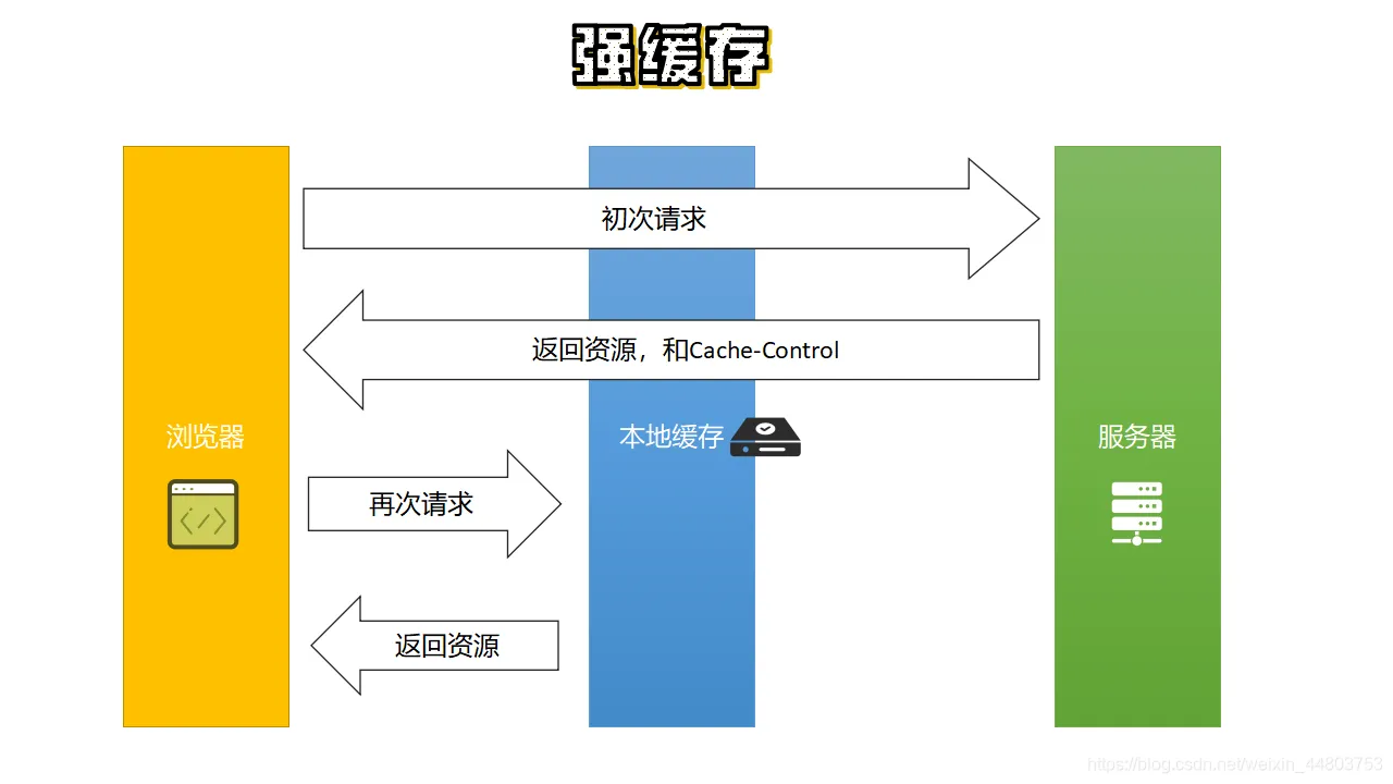 强制缓存 图2