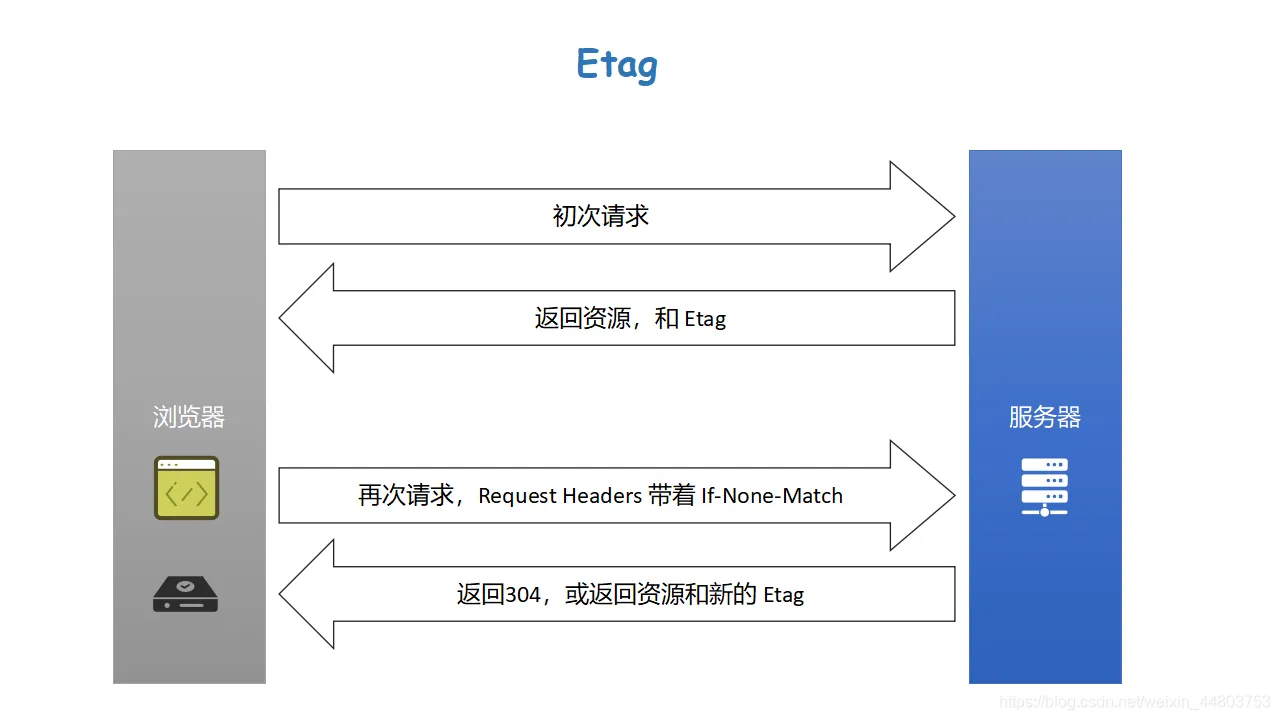 协商缓存 图3