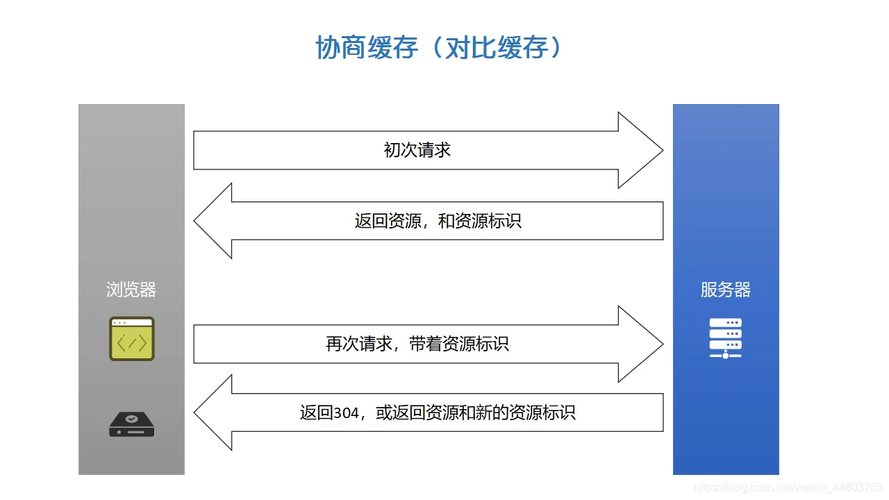 协商缓存 图1