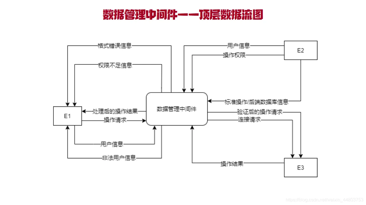 数据管理中间件顶层数据流图