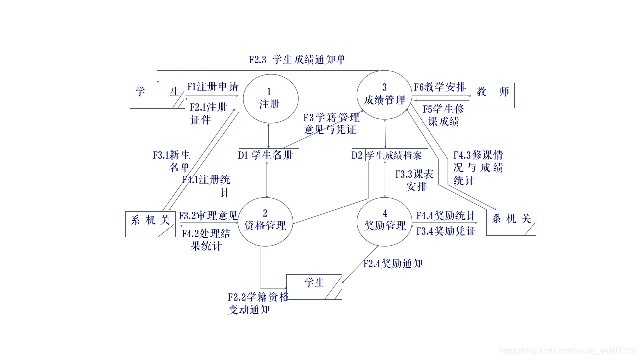 学籍管理系统第0层流程图