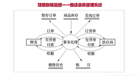 『软件工程10』结构化系统分析：数据流图和字典案例分析