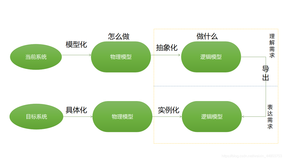 『软件工程9』结构化系统分析——解决软件“做什么”问题