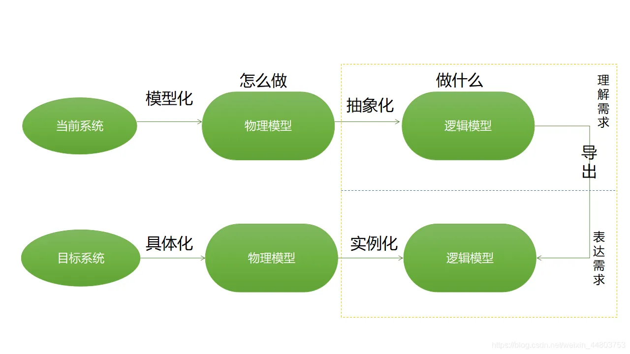 系统分析的任务