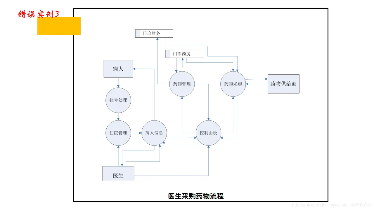 错误实例3