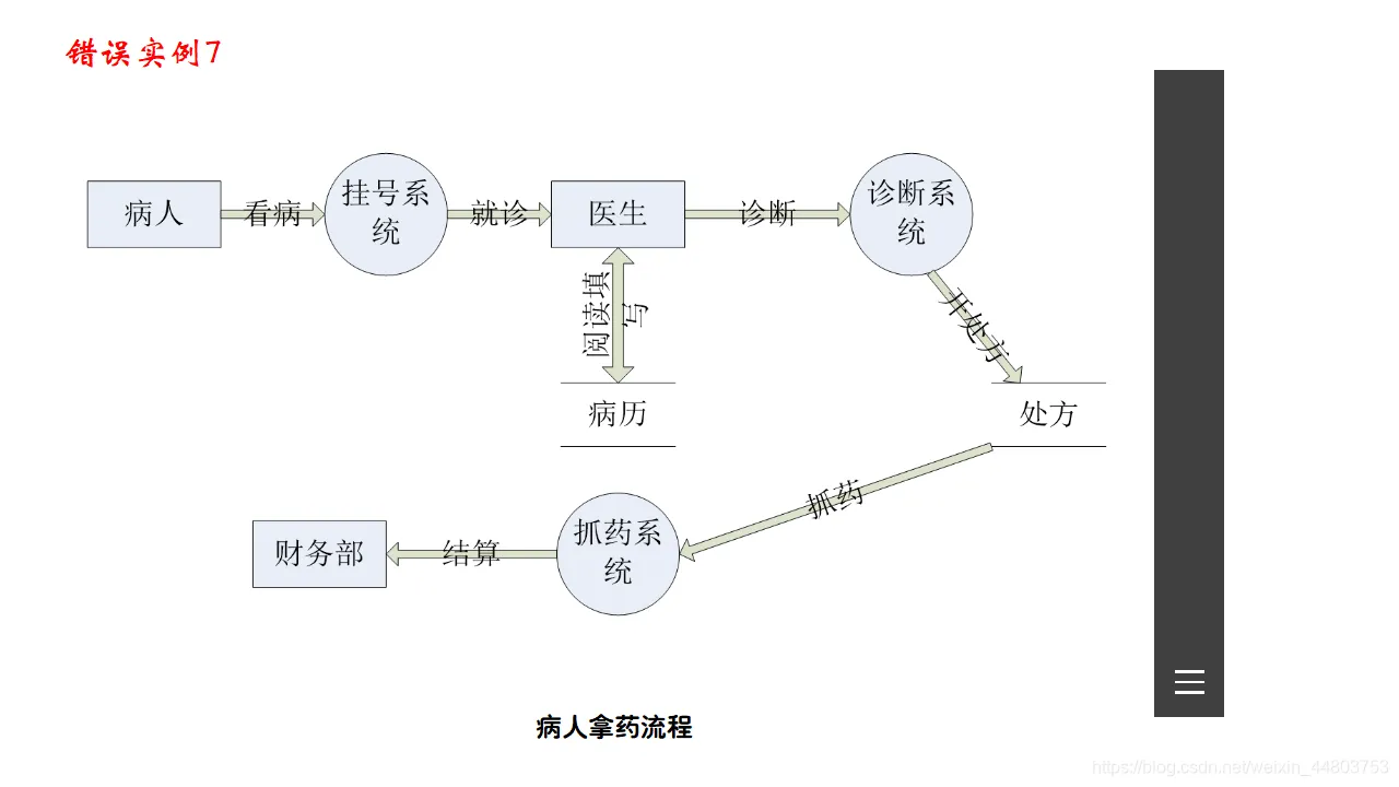 错误实例7