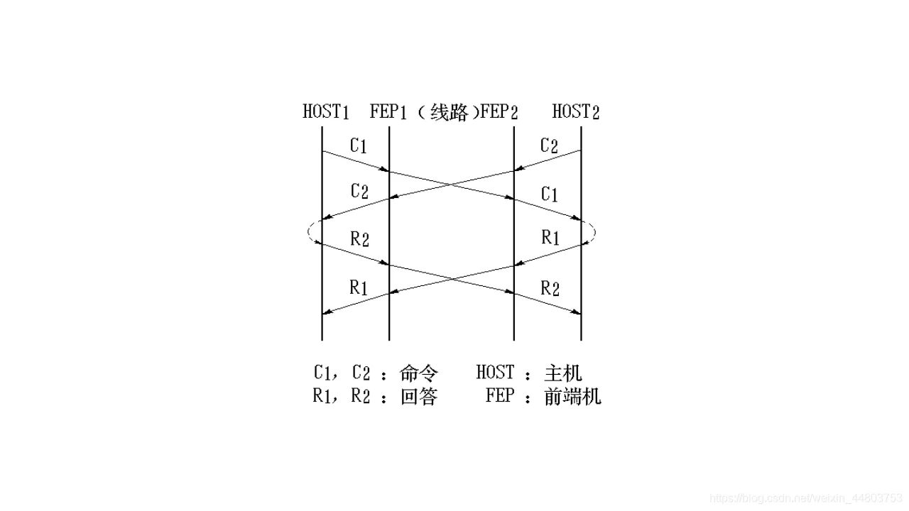 进程间的通信流