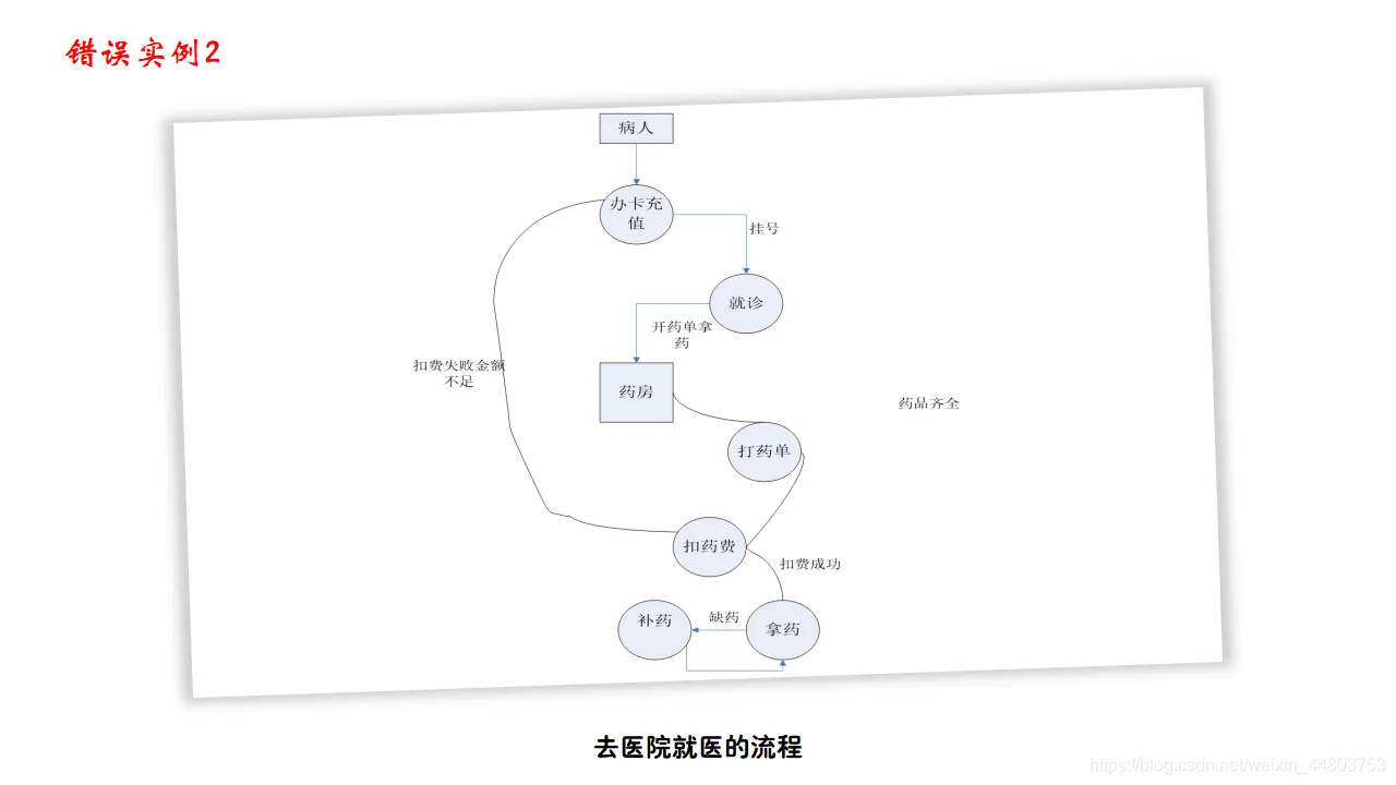 错误实例2