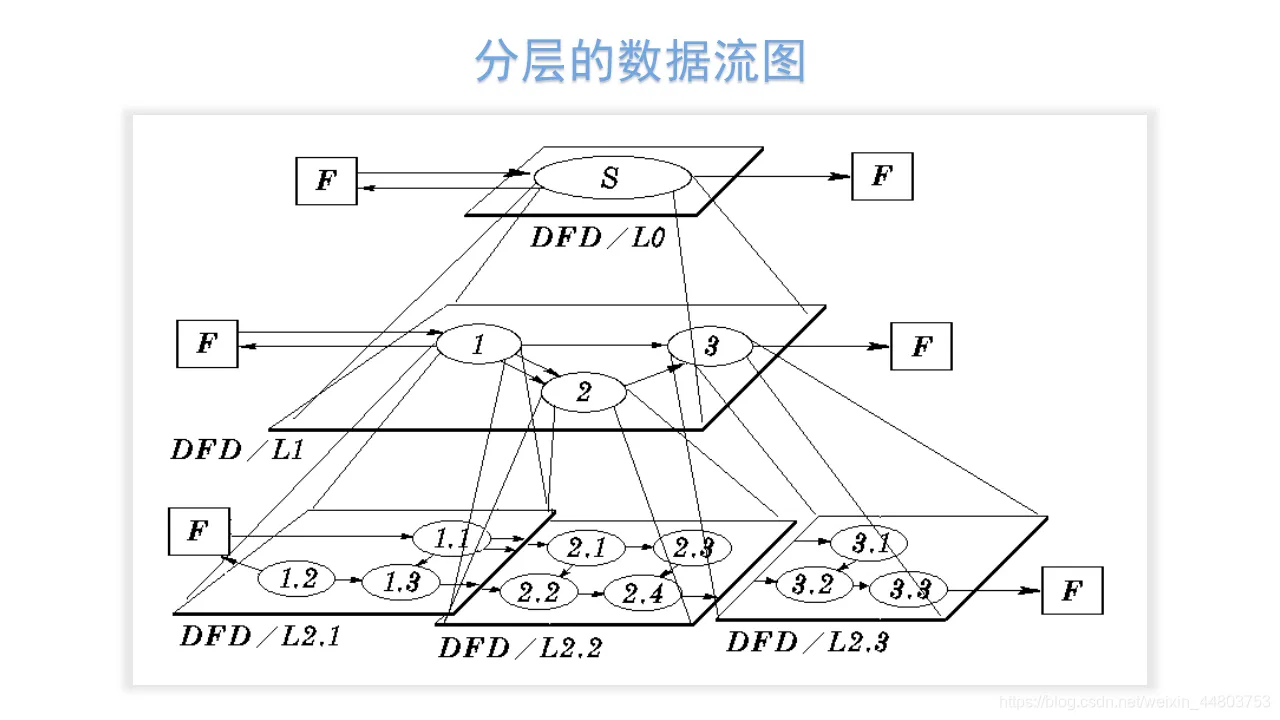 数据流图的层次结构