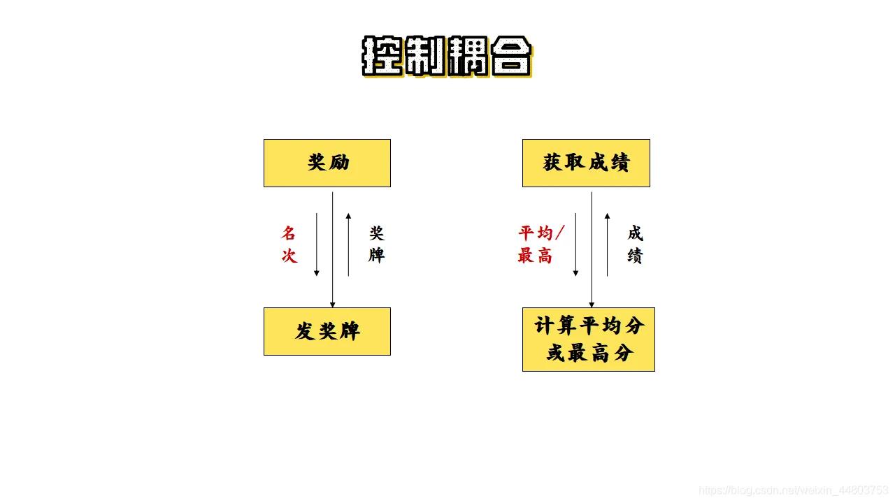 控制耦合