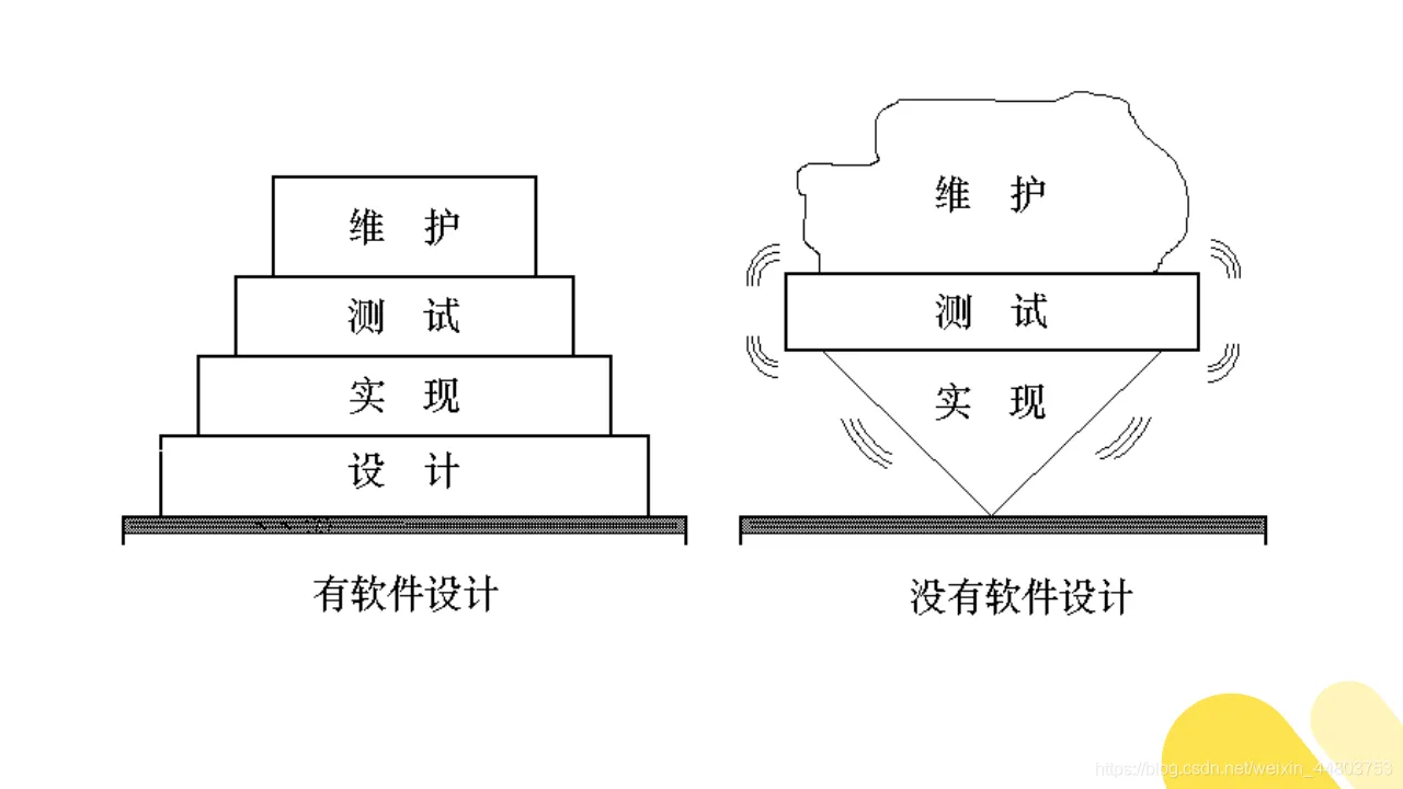 有软件设计vs没有软件设计