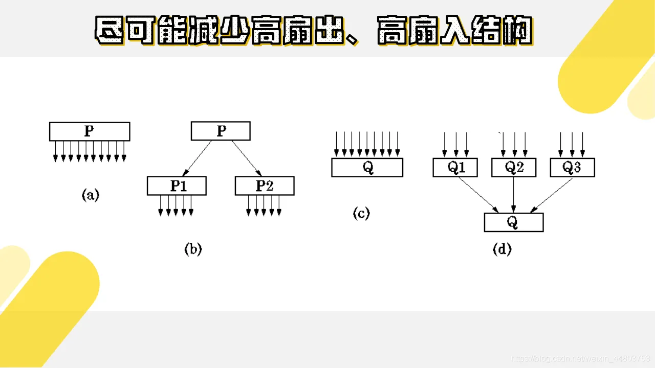 尽可能减少高扇出、高扇入结构