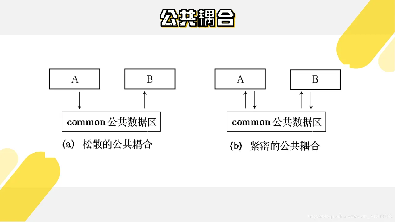 公共耦合