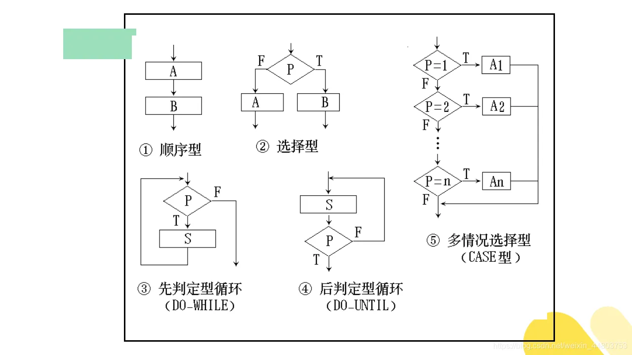 五种基本控制结构